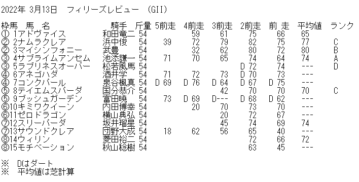 2022年3月13日(日)阪神11レース フィリーズレビュー 基礎指数表