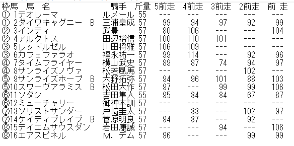 2022年度 フェブラリーステークス 基礎指数表